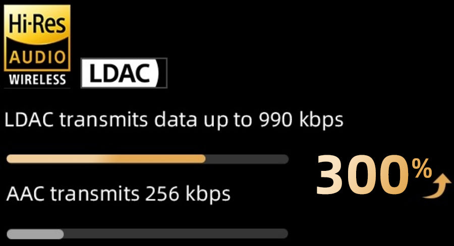 LDAC vs AAC: Mayor tasa de datos para audio inalámbrico Hi-Res.