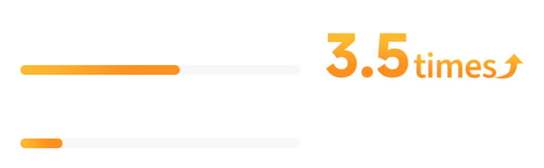Gráfico que muestra un aumento de 3,5 veces con barras naranjas y una flecha hacia arriba para la representación visual del crecimiento.