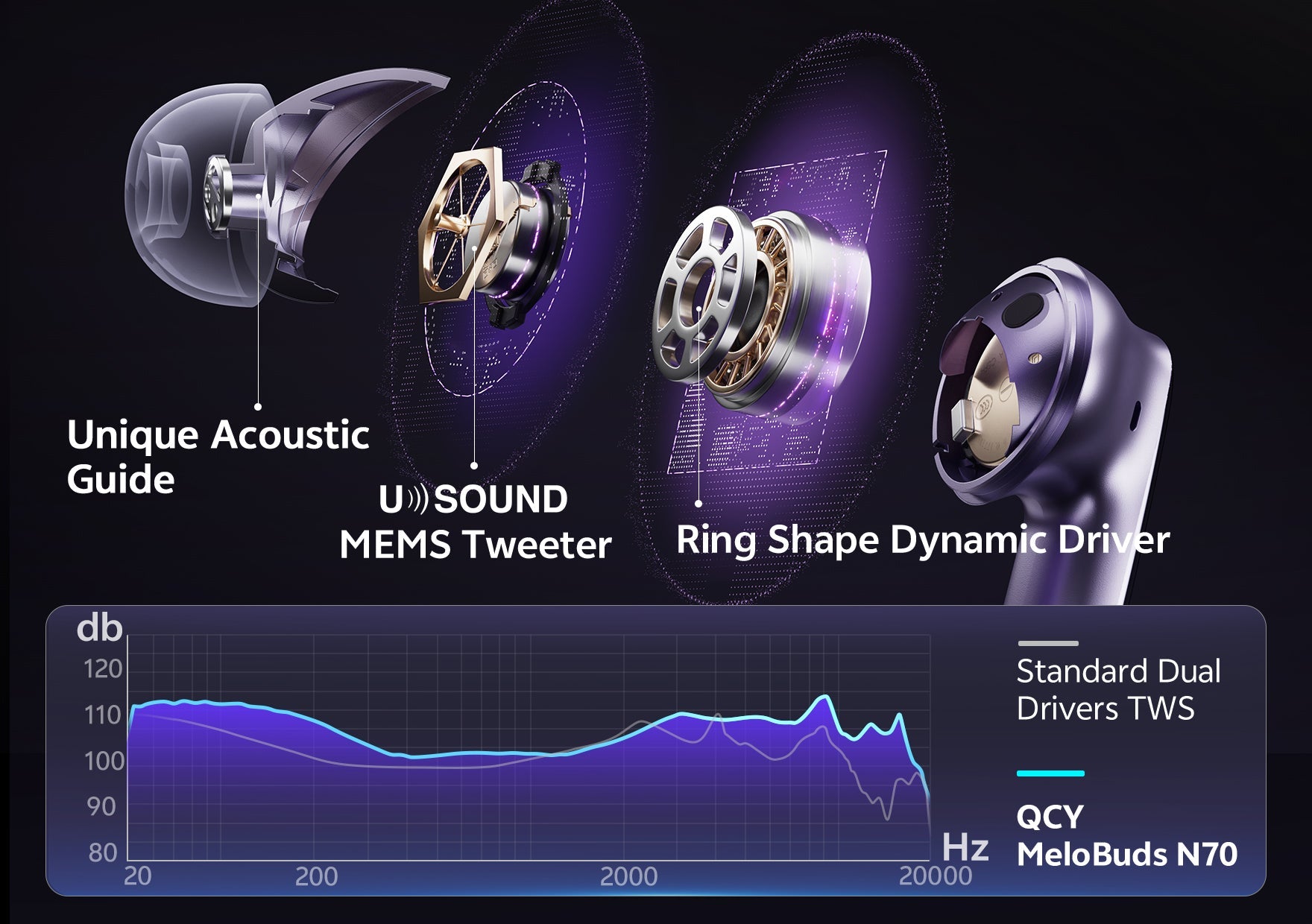 Auriculares QCY MeloBuds N70 TWS con controlador dinámico en forma de anillo, tweeter MEMS y guía acústica única.