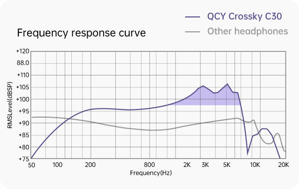 Curva de respuesta de frecuencia de los auriculares QCY Crossky C30 en comparación con otros auriculares.